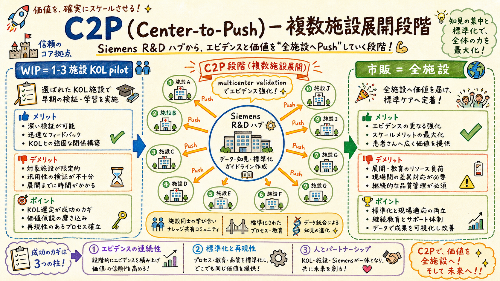C2P multi-site