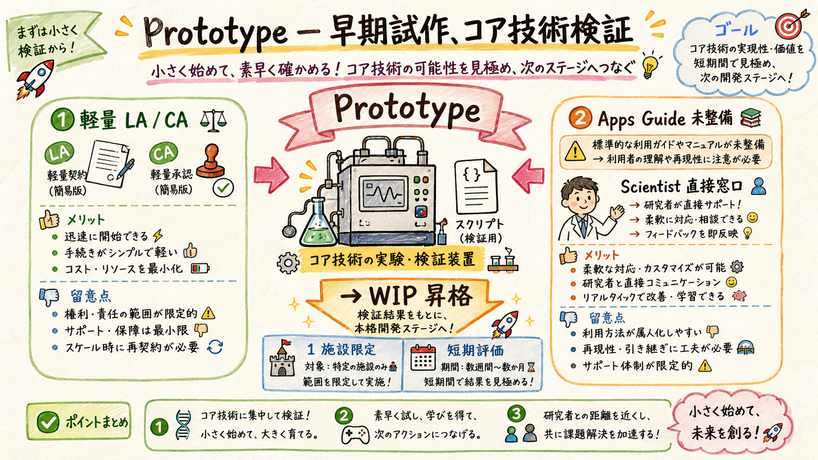 Prototype early stage